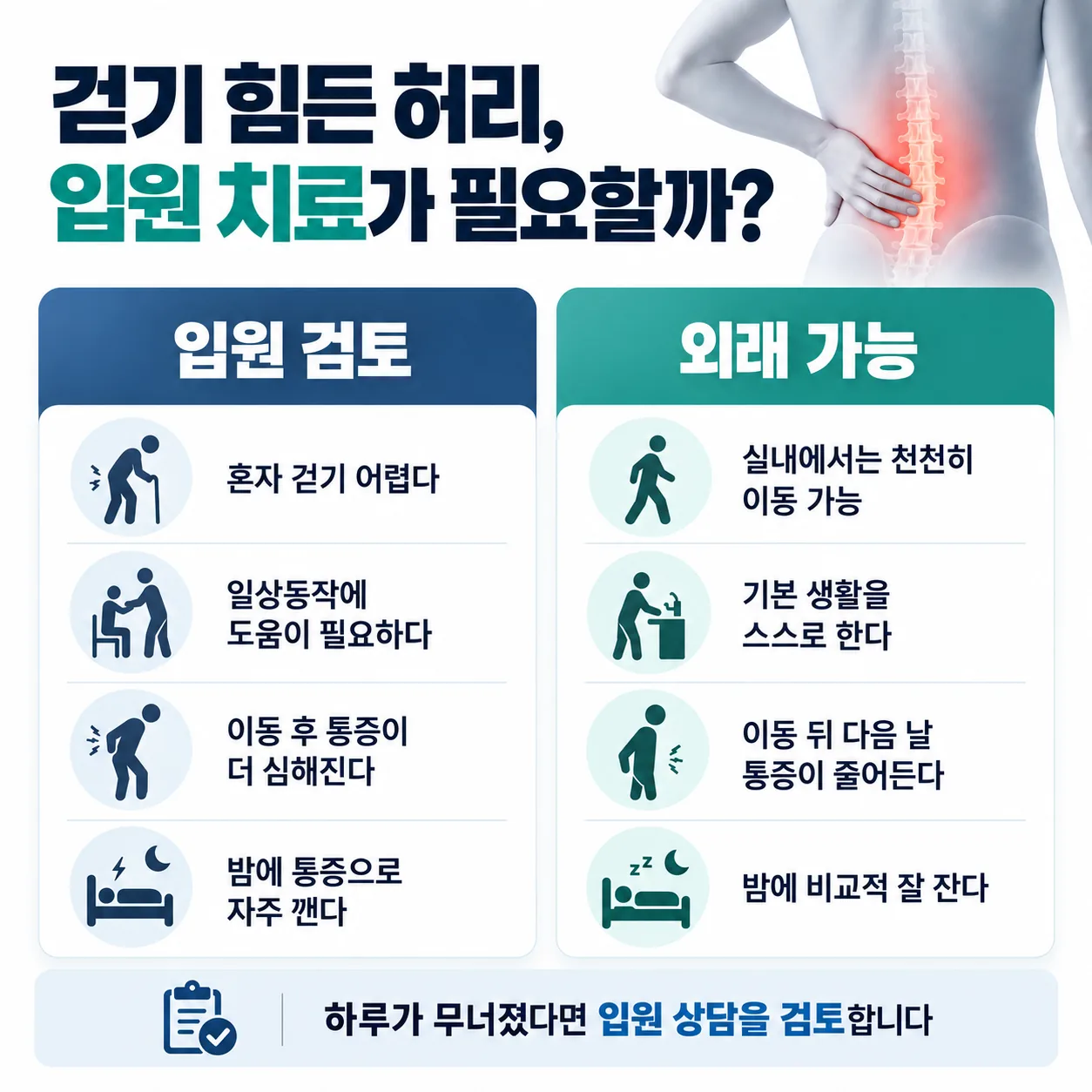 걷기 힘든 급성 허리 통증에서 입원 치료를 검토하는 판단 기준 개념도