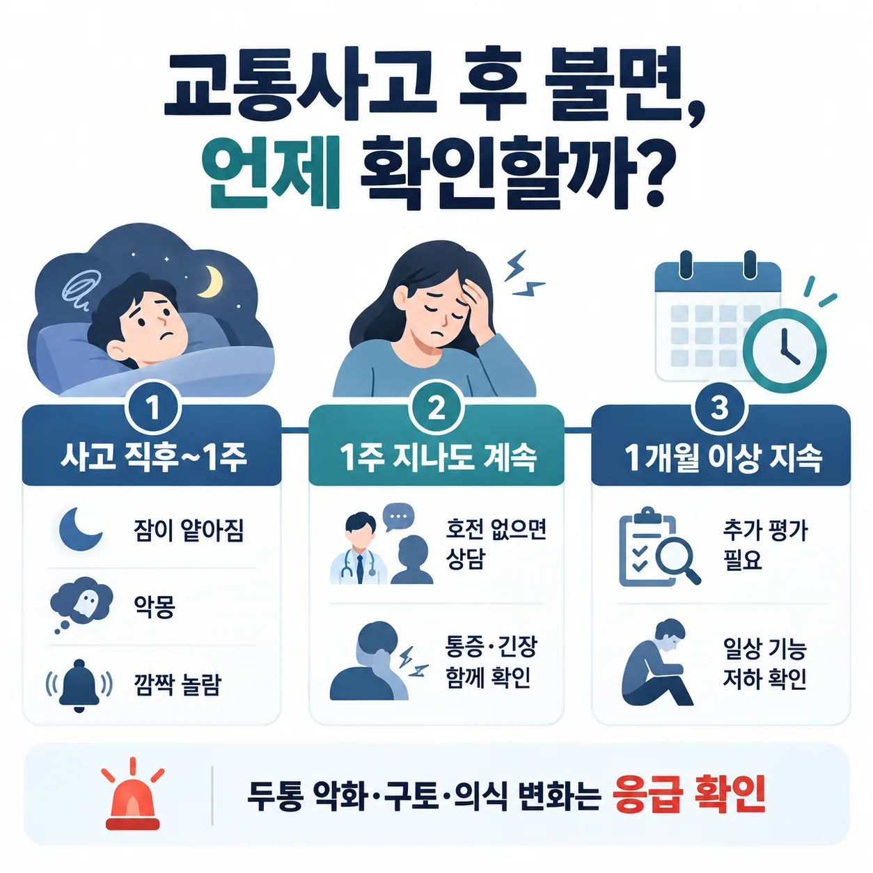 교통사고 후 불면과 놀람 반응의 경과를 1주와 1개월 기준으로 나눈 타임라인