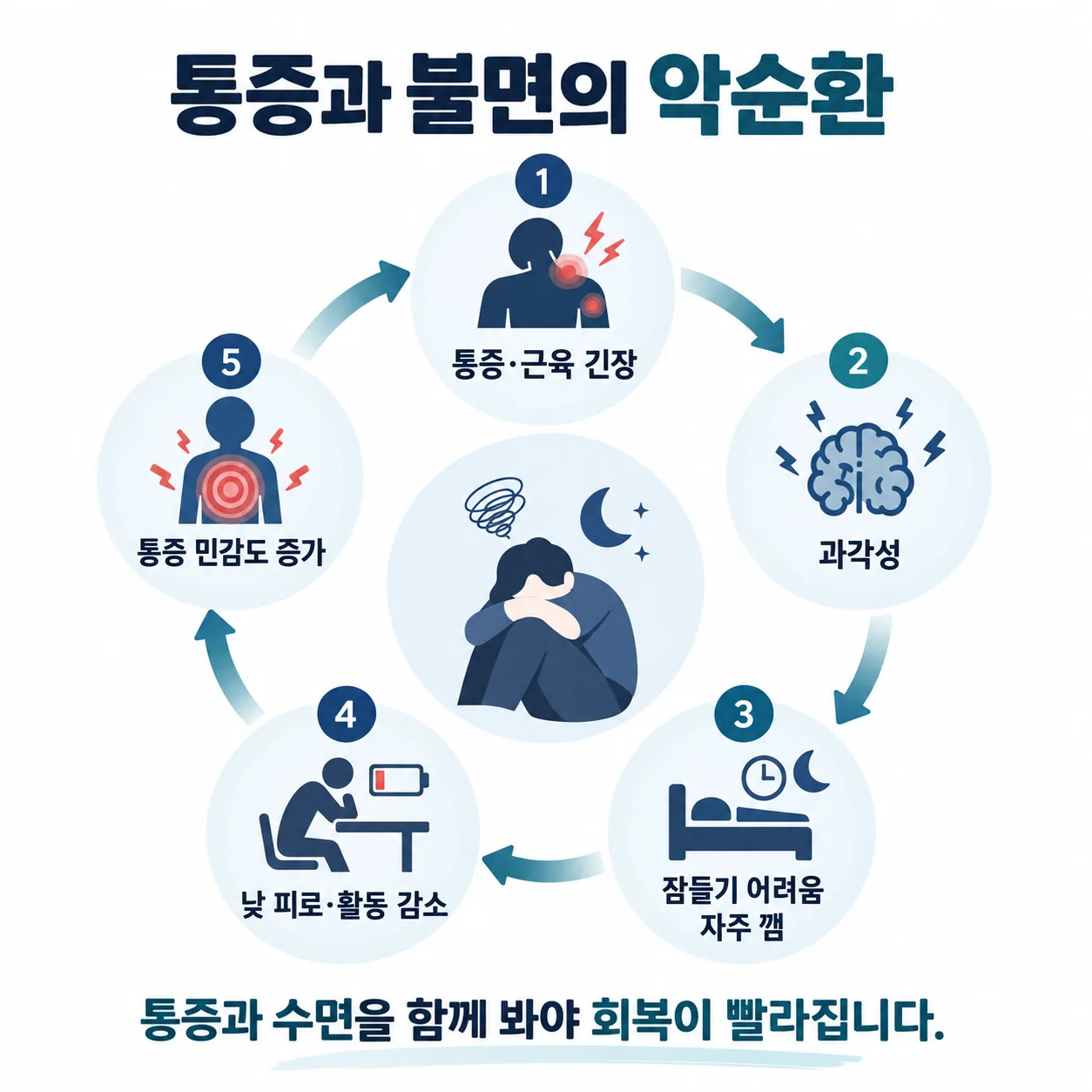 통증이 잠을 방해하고 잠 부족이 통증 민감도를 높이는 악순환 구조도