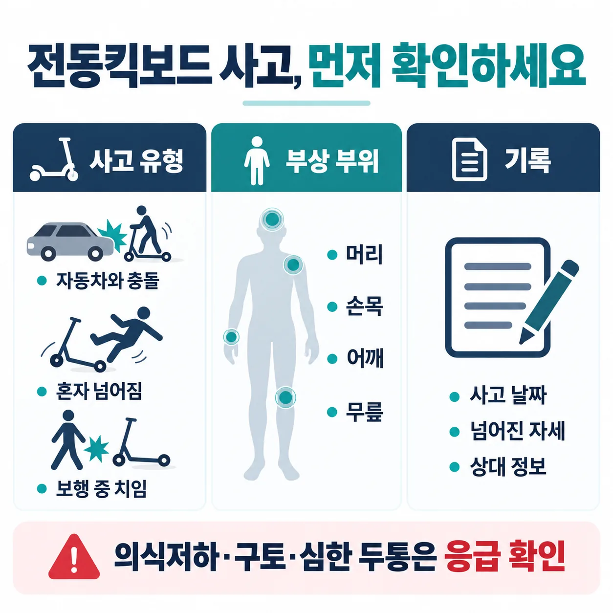 전동킥보드 사고 후 확인 순서를 사고 유형과 부상 부위, 기록 세 칸으로 나눈 개념도