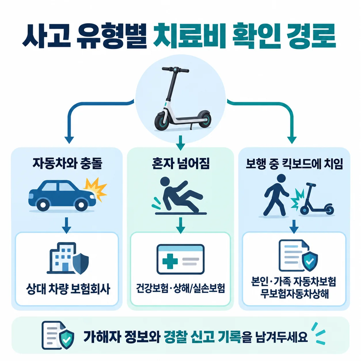 킥보드 사고 유형별로 치료비를 확인할 곳이 세 갈래로 갈리는 경로 도식