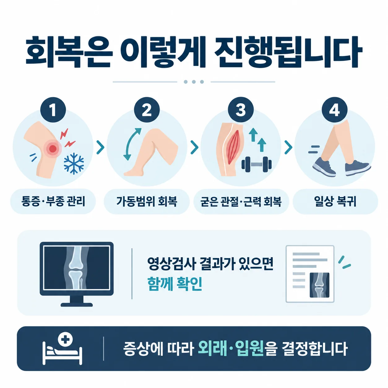 통증과 부종 관리에서 가동범위 회복, 생활 복귀로 이어지는 재활 진행 단계 도식