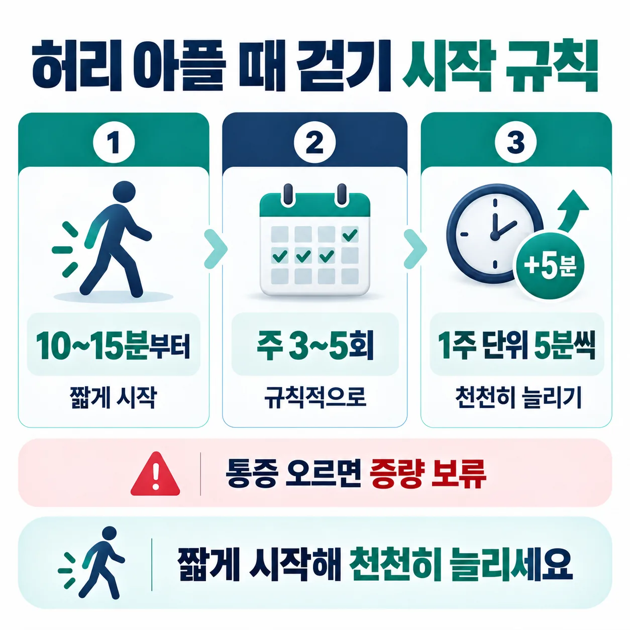 허리 통증이 있을 때 걷기를 시작하는 시간과 늘리는 주기를 정리한 도표