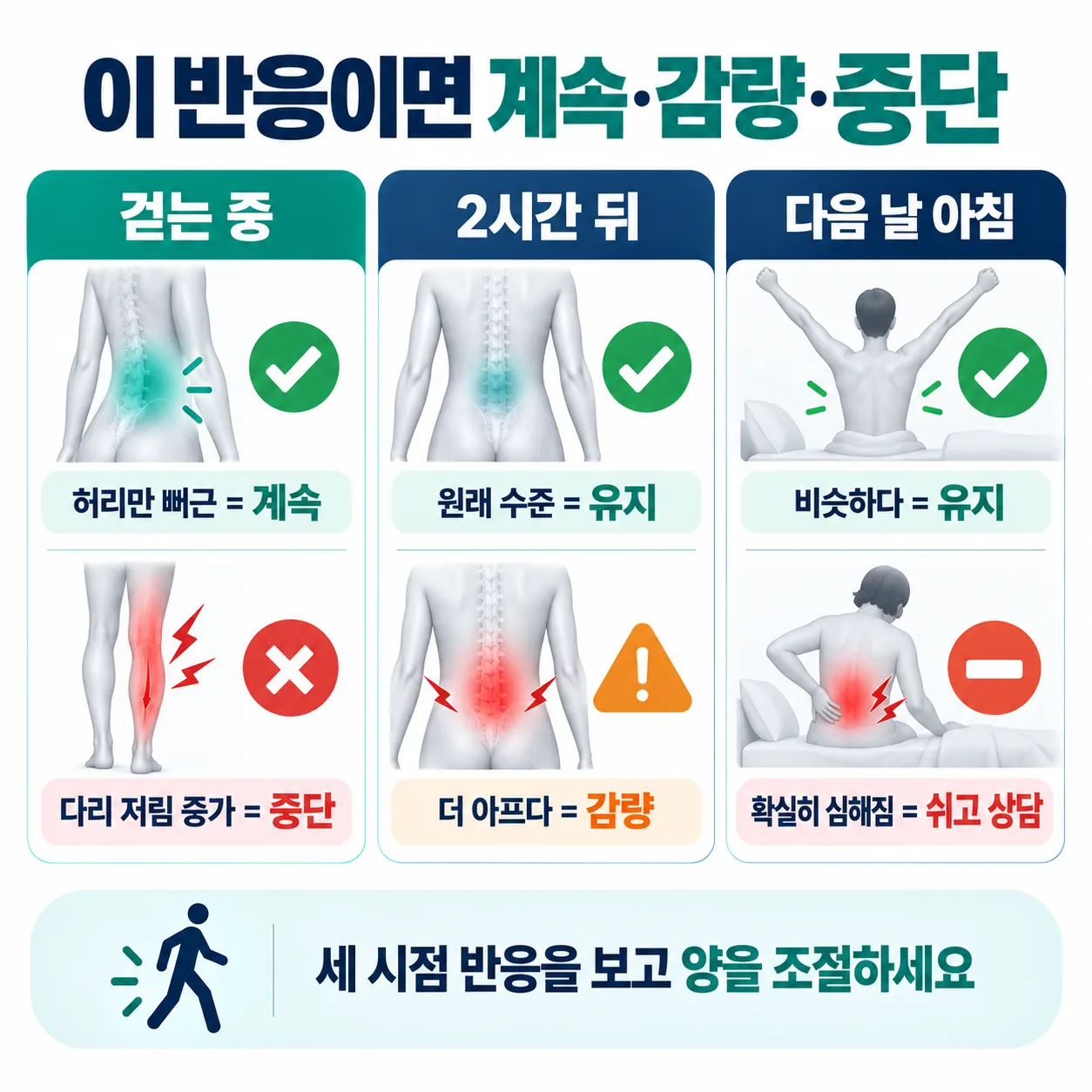 걷기 후 세 시점의 통증 반응으로 계속과 감량, 중단을 가르는 판단 흐름도