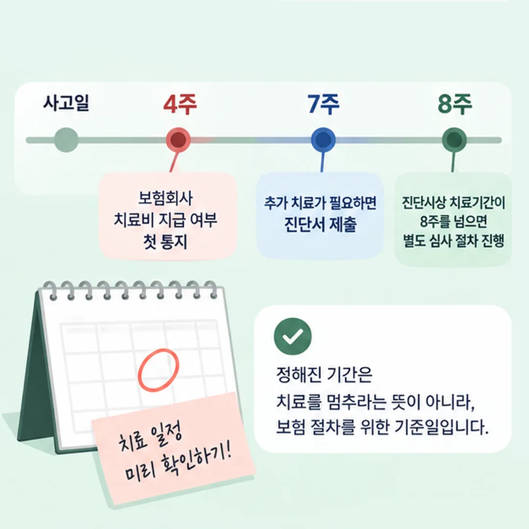 교통사고 발생일을 기준으로 4주 진단서 제출과 7주 자료 제출, 8주 초과 장기치료 검토 시점을 표시한 가로 흐름도