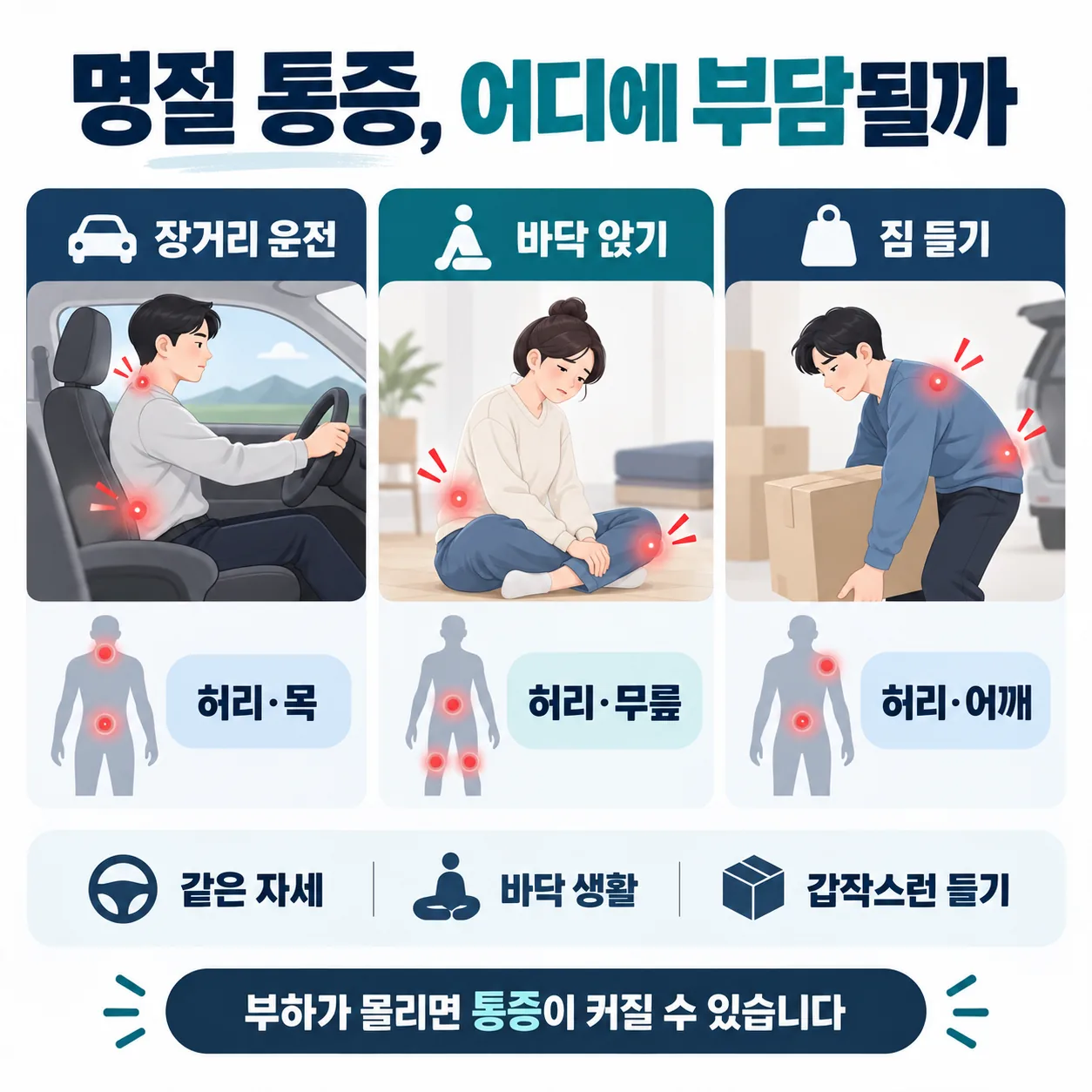 명절 동작별로 허리 어깨 무릎에 부하가 걸리는 지점을 표시한 개념도