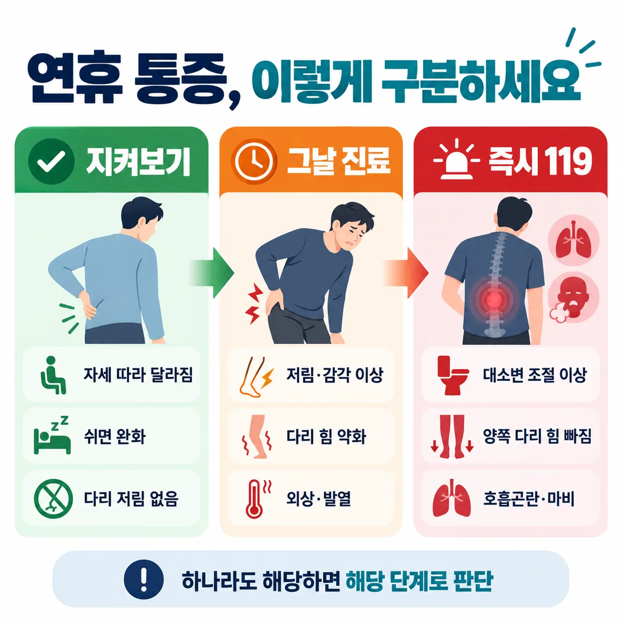 연휴 중 통증을 지켜보기 그날 진료 즉시 119 세 층으로 나눈 판단 흐름도