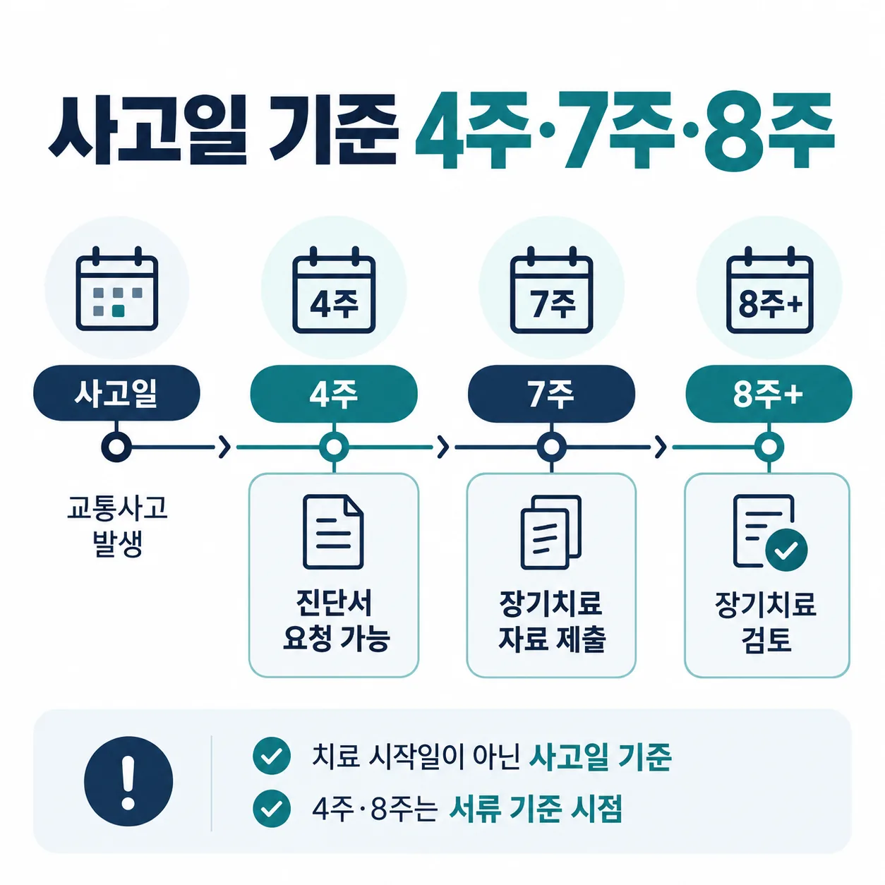 자동차손해배상 보장법 시행령 기준 경상환자 진단서 제출 절차 흐름도
