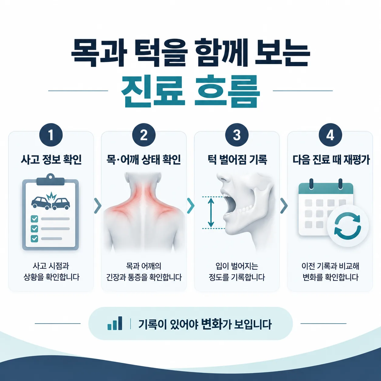 목과 턱을 함께 확인하는 교통사고 후유증 진료 흐름 도식