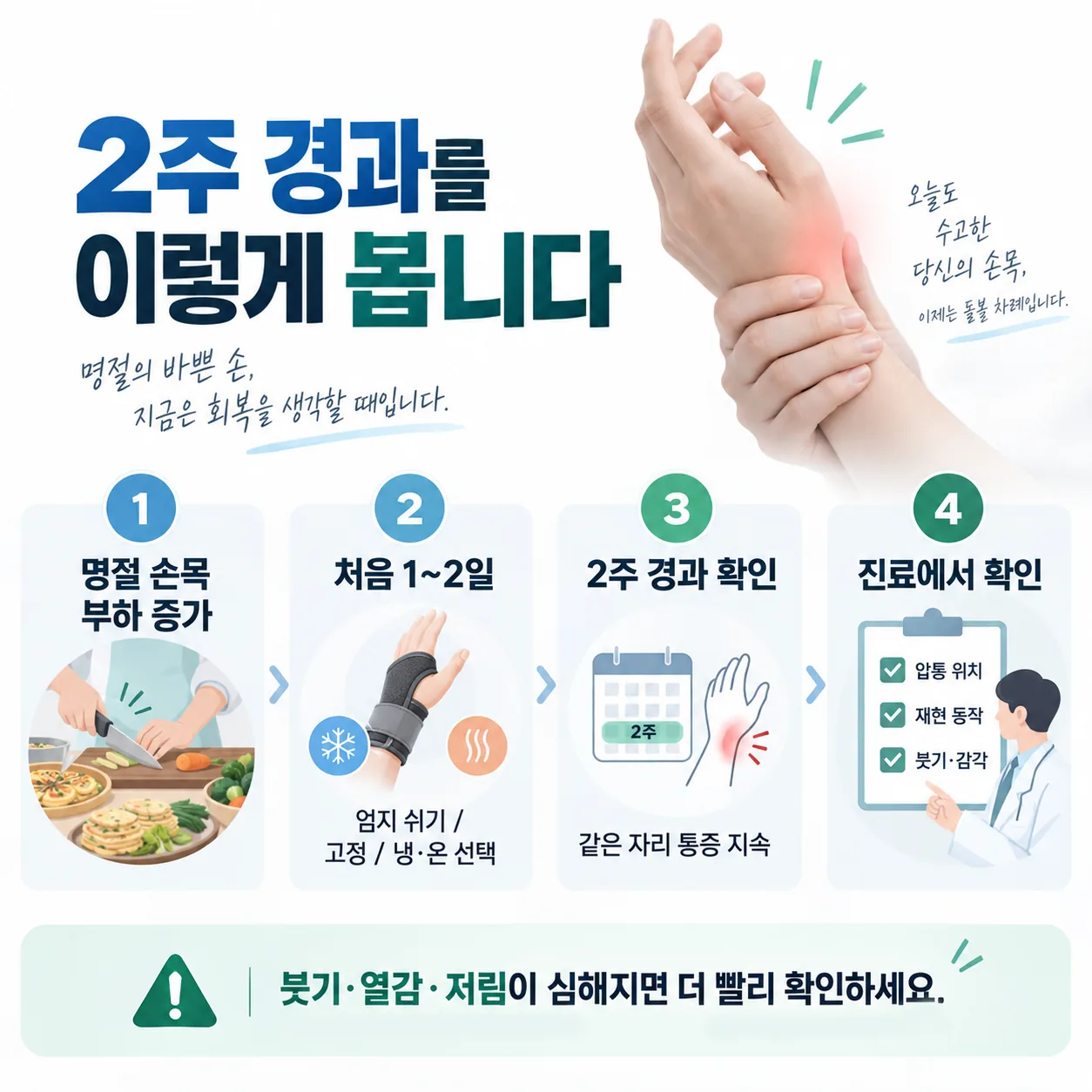 명절 손목 부하 증가부터 2주 경과 판단과 진료 확인 항목까지 이어지는 흐름을 정리한 타임라인 도식