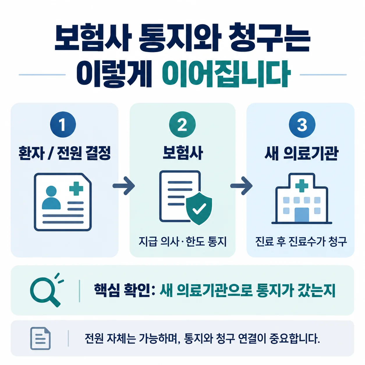 교통사고 진료비 통지와 청구가 이어지는 절차 개념도