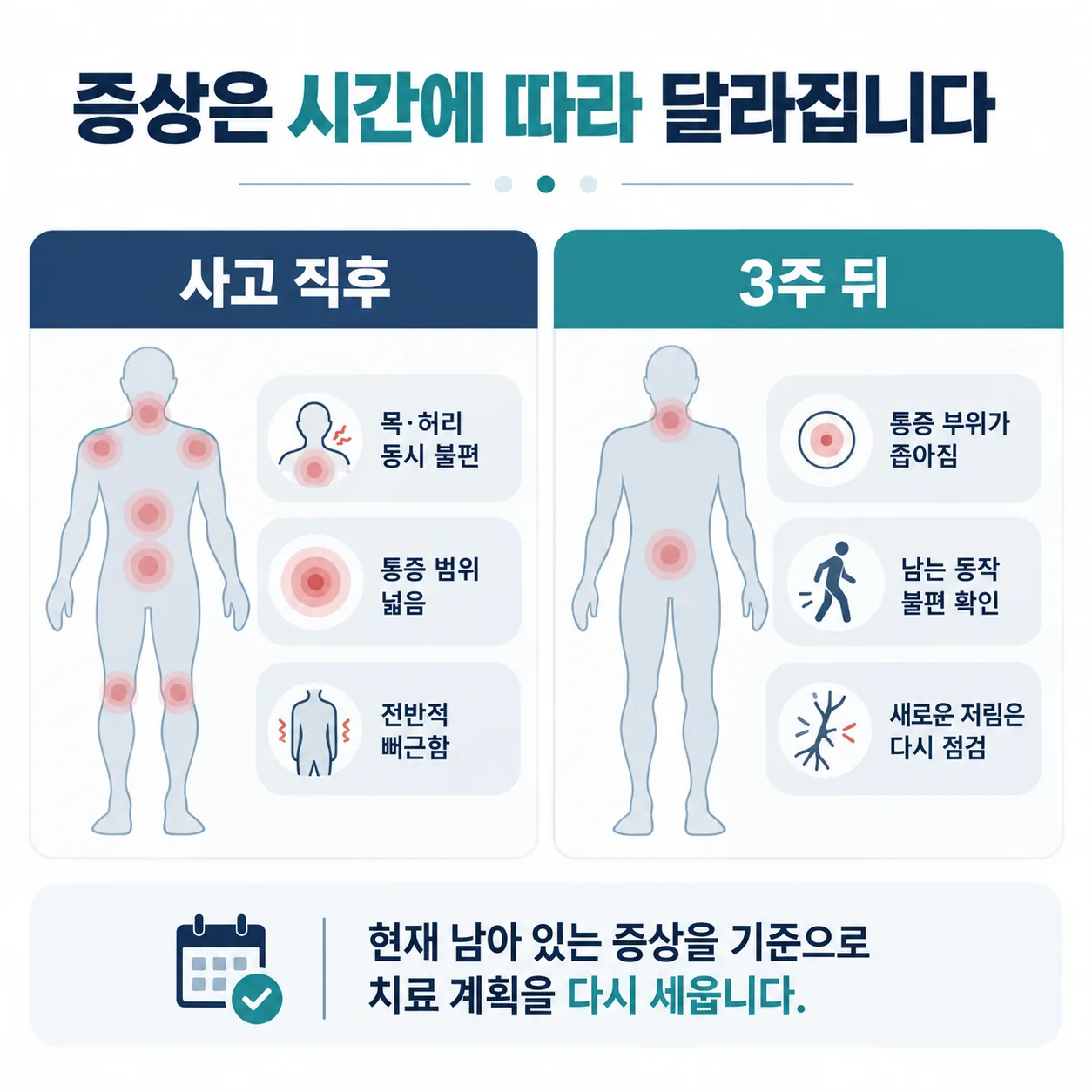 교통사고 후 시간 경과에 따라 남는 증상이 달라지는 개념도