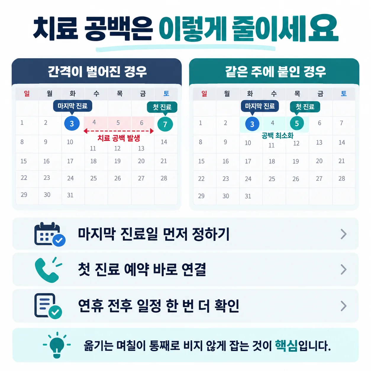 치료 공백이 생기는 구간과 좁히는 방법을 비교한 달력 도식