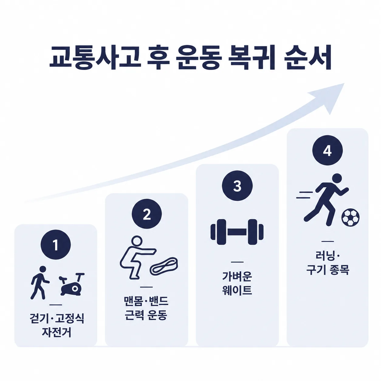 걷기에서 러닝까지 교통사고 후 운동 복귀 순서 네 단계
