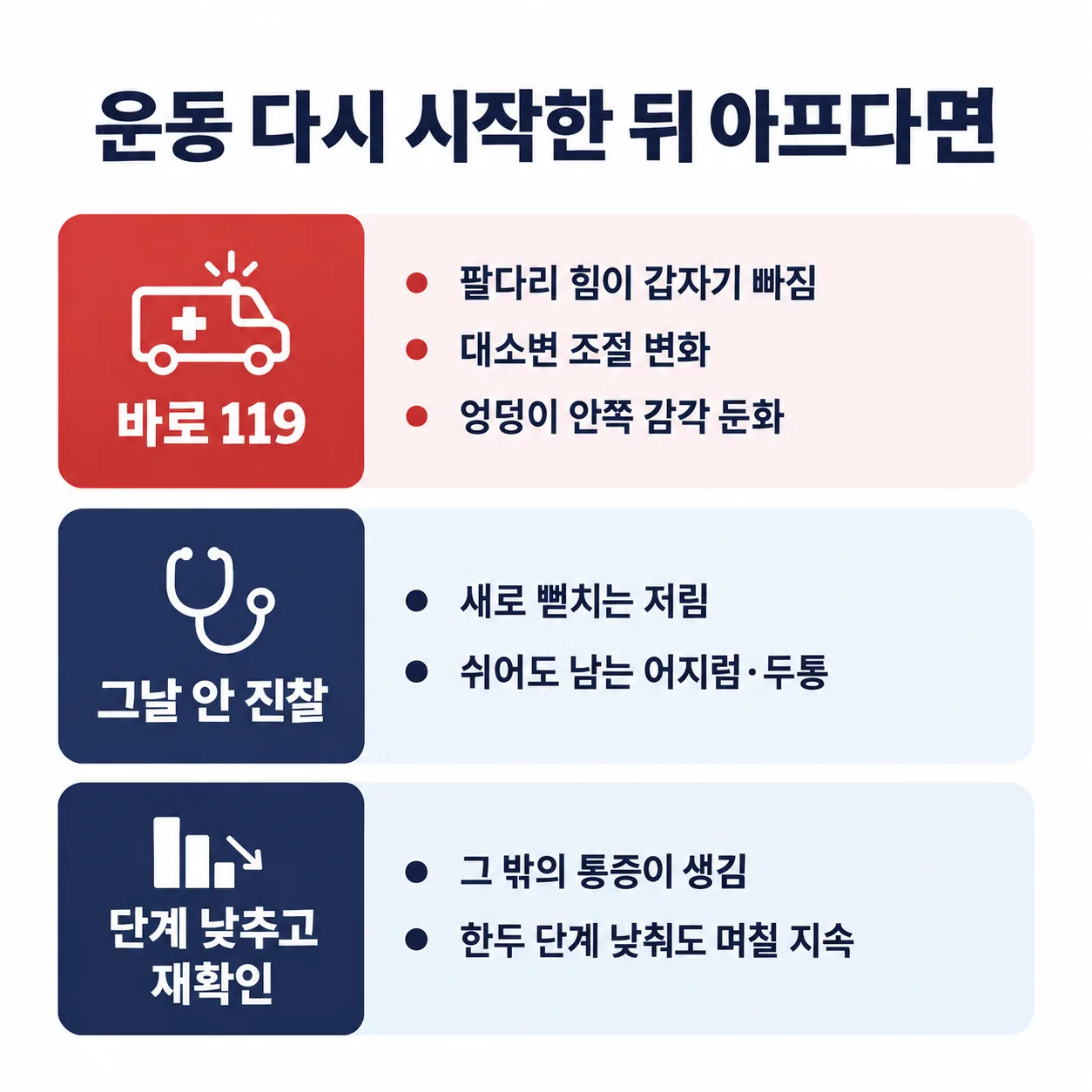 운동 복귀 뒤 다시 아플 때 그날 안 진찰과 단계 낮추고 다시 진료로 나뉘는 흐름도